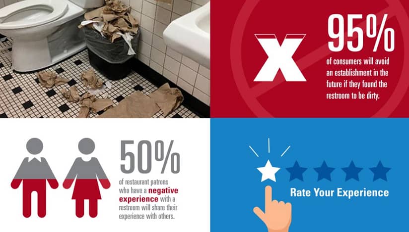 Restroom users are more concerned about cleanliness