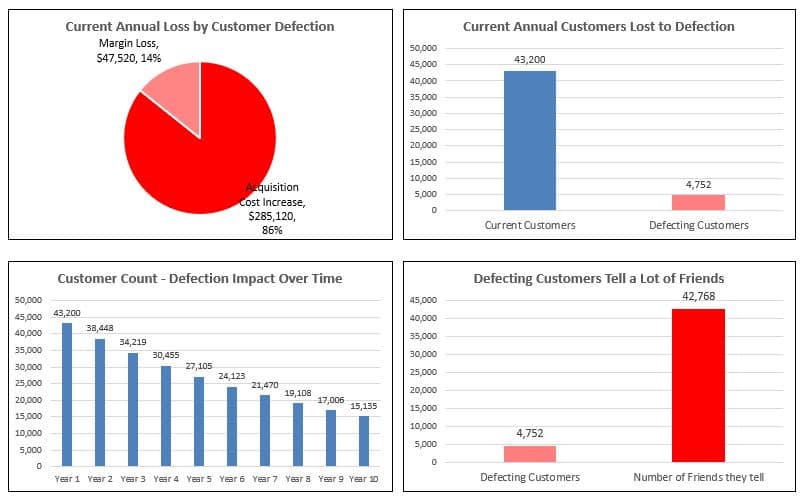 Customer Defection Calculator - Current State