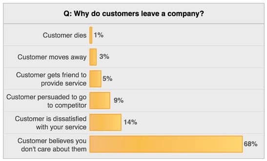 Customers Think Businesses Do Not Care