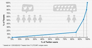 Twitter Use is Concentrated to a Few