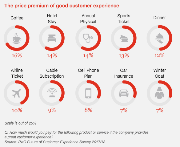ROI of Customer Experience