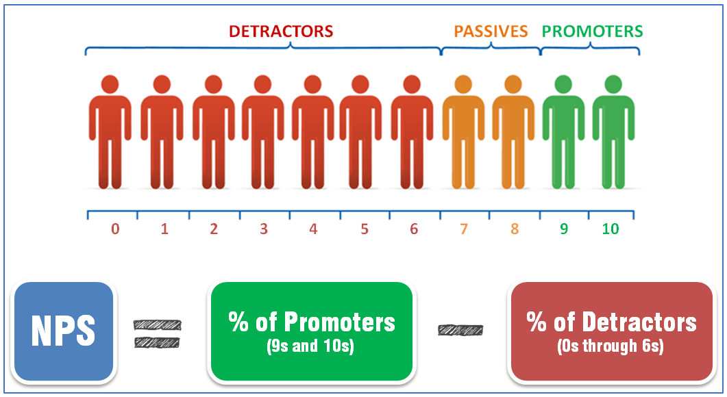 How to Calculate the Net Promoter Score 