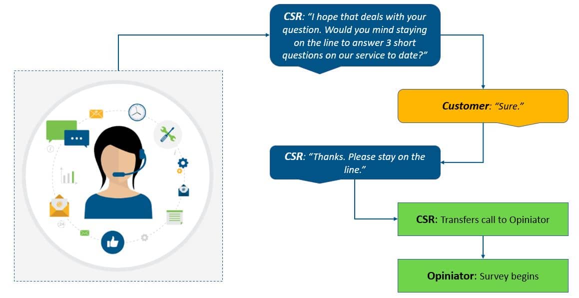 Customer support or CSR feedback process