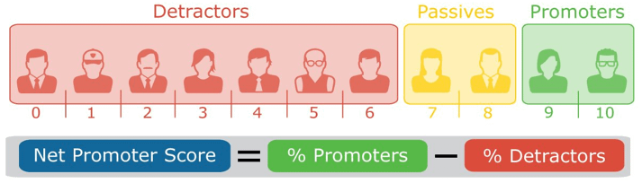 Net Promoter Score or NPS for customer feedback