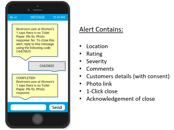 Immediate staff alert via SMS and cell phone